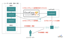 LasTrust株式会社のプレスリリース画像5