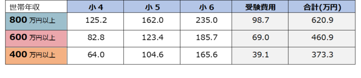 中学受験は本当に課金ゲームなのか 中学受験にかかる費用 実態調査レポート 保護者410名に対するアンケートと学習塾費用比較を独自に実施 株式会社ファルボのプレスリリース