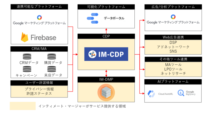 インティメート マージャー Google Cloud の Service パートナー認定を取得し データ環境の構築支援サービス Im Cdp 提供開始 株式会社インティメート マージャーのプレスリリース