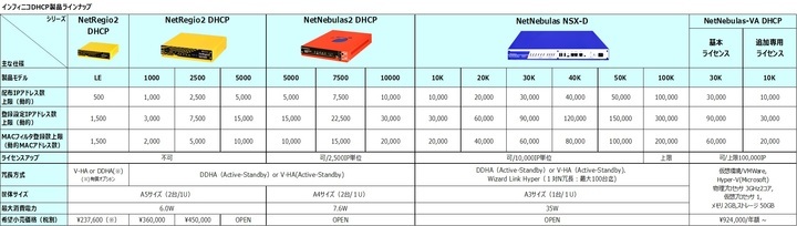インフィニコ Dhcpアプライアンス製品機能を大幅強化 エントリーモデルから10万ip対応のハイスペックdhcpサーバまで 使い易さを更に充実し提供 株式会社インフィニコのプレスリリース