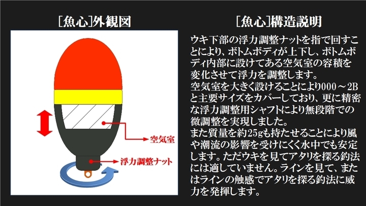 磯釣り歴40年以上の稲田 太一さん 73 が開発した日本と台湾で特許公開中の瞬時に浮力を000 2bまで調整でき 更に無段階での微調整を可能にしたウキ 魚心 Surikのプレスリリース