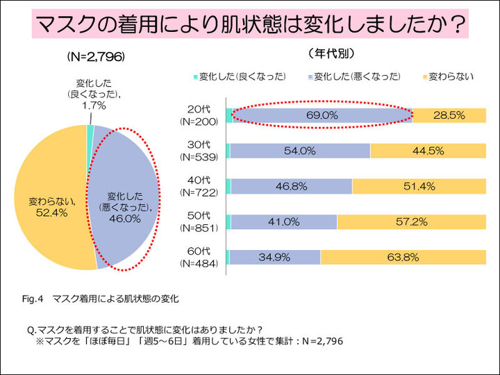 マスク着用で増えた肌悩みは 全年代共通で ニキビ 吹き出物 乾燥 肌あれ コロナ禍開始1年後のマスク生活の実態を深掘りするアンケート結果を公開 株式会社セプテム総研のプレスリリース マスク着用で増えた肌悩みは 全年代共通で ニキビ 吹き出物 乾燥 肌あれ コロナ禍開始1年後のマスク生活の実態を深掘りするアンケート結果を公開 株式会社セプテム総研のプレスリリース