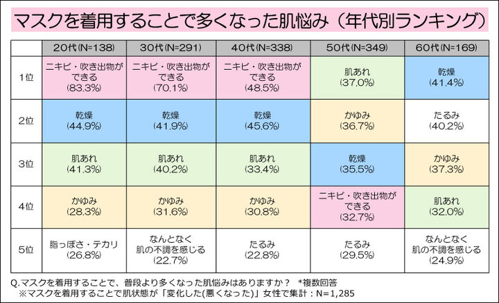 マスク着用で増えた肌悩みは 全年代共通で ニキビ 吹き出物 乾燥 肌あれ コロナ禍開始1年後のマスク生活の実態を深掘りするアンケート結果を公開 株式会社セプテム総研のプレスリリース マスク着用で増えた肌悩みは 全年代共通で ニキビ 吹き出物 乾燥 肌あれ コロナ禍開始1年後のマスク生活の実態を深掘りするアンケート結果を公開 株式会社セプテム総研のプレスリリース