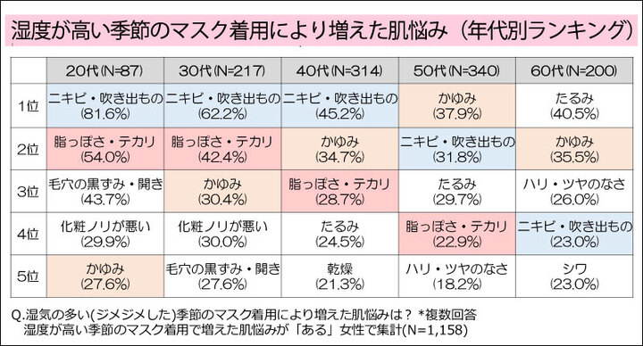 約7割の女性がマスク着用による肌の蒸れが 気になる と回答 6 7月の湿度が高い季節の肌悩みについてアンケート結果を公表 若い世代ほど気にする傾向が顕著に 株式会社セプテム総研のプレスリリース 約7割の女性がマスク着用による肌の蒸れが 気になる と回答 6 7月の湿度が高い季節の肌悩みについてアンケート結果を公表 若い世代ほど気にする傾向が顕著に 株式会社セプテム総研のプレスリリース