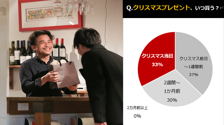 年クリスマスは外出せずに 家でゆっくりケーキを食べて過ごしたい 男性が5割 アンケート調査 カップルで過ごすクリスマス 理想のデート 株式会社メリアルームのプレスリリース 年クリスマスは外出せずに 家でゆっくりケーキを食べて過ごしたい 男性が5割 アンケート調査 カップルで過ごすクリスマス 理想のデート 株式会社メリアルームのプレスリリース