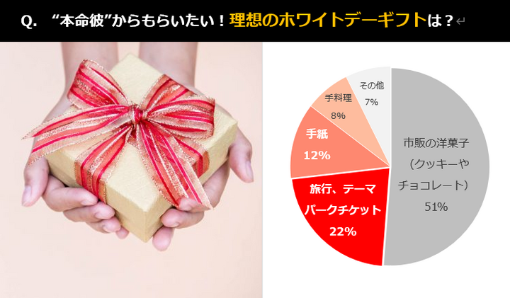 コロナ禍の今 だからこそ考える 理想のホワイトデー の過ごし方は 21年のホワイトデーは休日 代 30代の女性121名にアンケート調査 株式会社メリアルームのプレスリリース コロナ禍の今 だからこそ考える 理想のホワイトデー の過ごし方は 21年のホワイトデーは休日 代 30代の女性121名にアンケート調査 株式会社メリアルームのプレスリリース