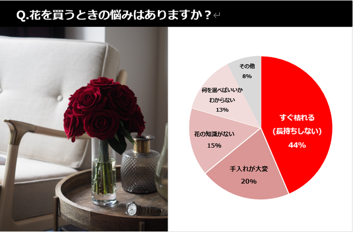 コロナ禍の生活 自宅に花を飾るおしゃれ男子が微増中 代 30代男性に聞いたの心理変化 インテリアフラワー に関するウワサを徹底調査レポート 株式会社メリアルームのプレスリリース コロナ禍の生活 自宅に花を飾るおしゃれ男子が微増中 代 30代男性に聞いたの心理変化 インテリアフラワー に関するウワサを徹底調査レポート 株式会社メリアルームのプレスリリース