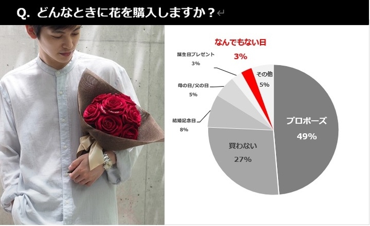 コロナ禍の生活 自宅に花を飾るおしゃれ男子が微増中 代 30代男性に聞いたの心理変化 インテリアフラワー に関するウワサを徹底調査レポート 株式会社メリアルームのプレスリリース コロナ禍の生活 自宅に花を飾るおしゃれ男子が微増中 代 30代男性に聞いたの心理変化 インテリアフラワー に関するウワサを徹底調査レポート 株式会社メリアルームのプレスリリース