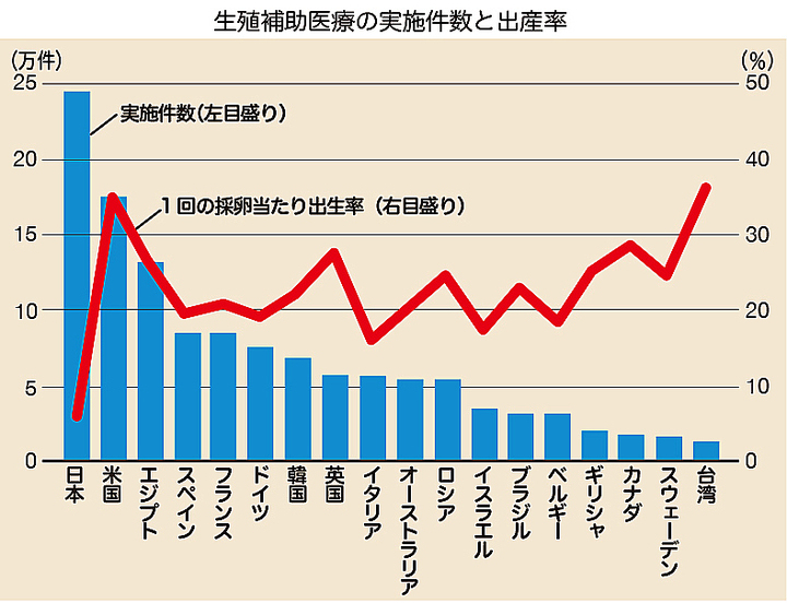 卵子の老化による妊娠力の低下 40歳以上でも努力すれば誰でも妊娠できるという幻想 後悔しないための 正しい知識をもっと世の中に広めたい サンルクス株式会社のプレスリリース 卵子の老化による妊娠力の低下 40歳以上でも努力すれば誰でも妊娠できるという幻想 後悔しないための 正しい知識をもっと世の中に広めたい サンルクス株式会社のプレスリリース