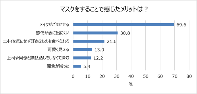 マスクでストレスを感じる人8割超 息苦しい 肌が荒れる 約半数の女性が マスクを取った異性にギャップを感じた経験あり マスクに関するメリット デメリット 富士産業株式会社のプレスリリース マスクでストレスを感じる人8割超 息苦しい 肌が荒れる 約半数の女性が マスクを取った異性にギャップを感じた経験あり マスクに関するメリット デメリット 富士産業株式会社のプレスリリース