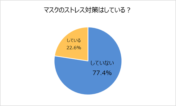 マスクでストレスを感じる人8割超 息苦しい 肌が荒れる 約半数の女性が マスクを取った異性にギャップを感じた経験あり マスクに関するメリット デメリット 富士産業株式会社のプレスリリース マスクでストレスを感じる人8割超 息苦しい 肌が荒れる 約半数の女性が マスクを取った異性にギャップを感じた経験あり マスクに関するメリット デメリット 富士産業株式会社のプレスリリース