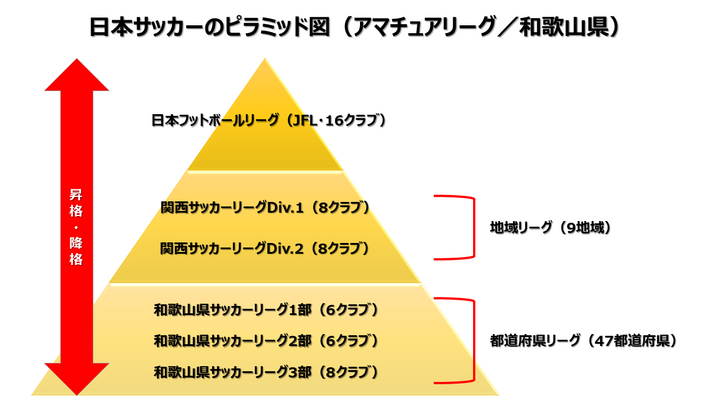 サッカークラブ 移住 農業 新たな形で地域創生を図るサッカークラブ設立プロジェクトが始動 南紀オレンジサンライズfcのプレスリリース