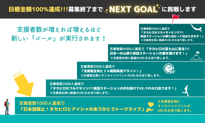 日本の英語学習の常識を覆す 24時間英語を話せるsns 英語ステーション 実現のため クラウドファンディングで支援者5 000人を目指してネクストゴールに挑戦中 川上 剛弘のプレスリリース 日本の英語学習の常識を覆す 24時間英語を話せるsns 英語ステーション 実現のため クラウドファンディングで支援者5 000人を目指してネクストゴールに挑戦中 川上 剛弘のプレスリリース