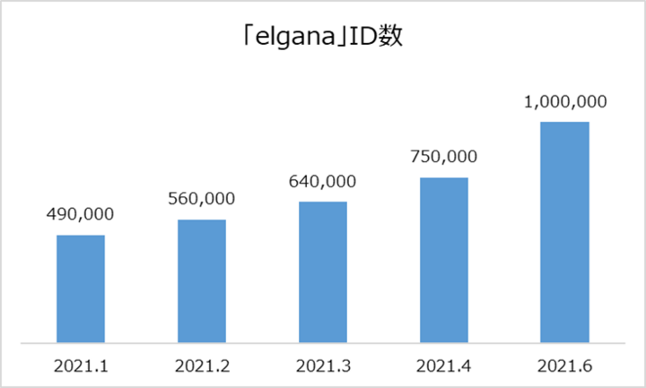 P2「elgana」ID数グラフ.png