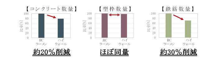 Wrc造のメリットを最大限生かした独自工法 壁式8階建てハイウォール工法の設計受注実績が20棟を突破 耐震性の高い壁式構造で8階まで対応が可能 さくら構造株式会社のプレスリリース