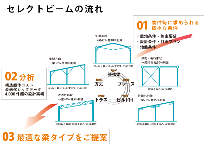 工場 店舗 物流倉庫の工事費をシステム建築よりも安価に さくら構造 株 が セレクトビーム工法 を開発 構造躯体費を 30 節約 さくら構造 株式会社のプレスリリース 工場 店舗 物流倉庫の工事費をシステム建築よりも安価に さくら構造 株 が セレクトビーム工法 を開発 構造躯体費を 30 節約 さくら構造 株式会社のプレスリリース
