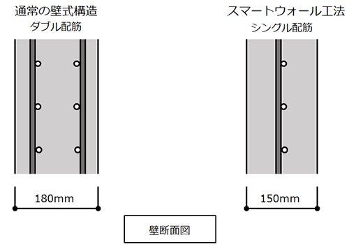 薄型シングル配筋壁式鉄筋コンクリート造「スマートウォール」工法 約10か月で設計件数300棟を達成 耐震性を保ちつつ鉄筋量を節約するコスト管 ...