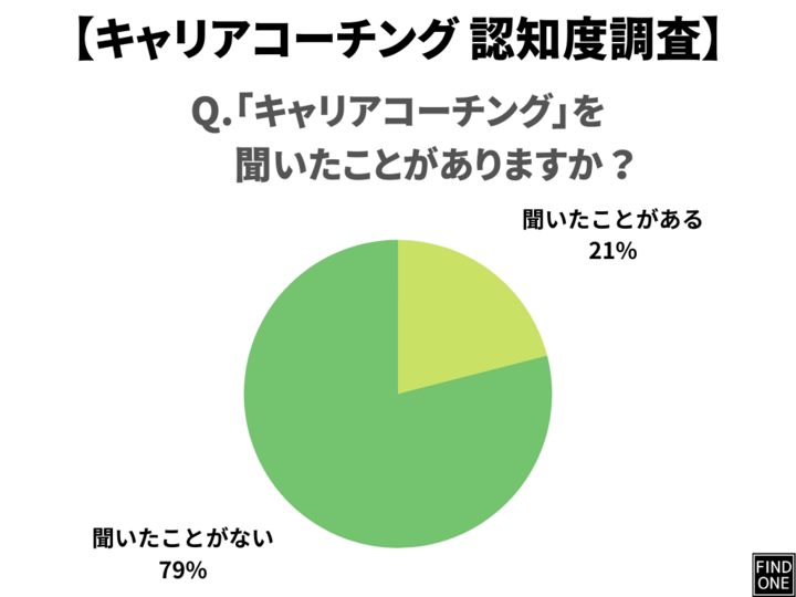 キャリアコーチング認知度調査