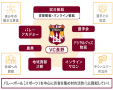 株式会社VC長野クリエイトスポーツのプレスリリース画像1