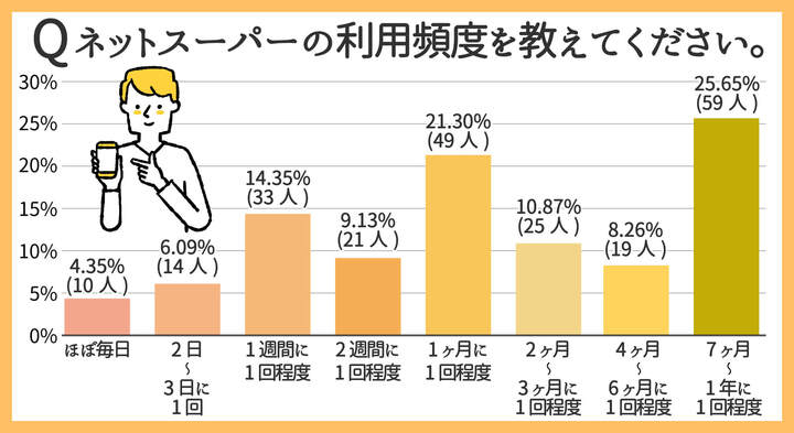 ネットスーパーの利用率は?利用者の55.22%が「月1回以上」注文【男女1000人に調査】
