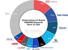Counterpoint Research HK Limitedのプレスリリース画像1