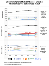 Counterpoint Research HK Limitedのプレスリリース画像1