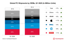 Counterpoint Research HK Limitedのプレスリリース画像1