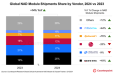 Counterpoint Research HK Limitedのプレスリリース画像1