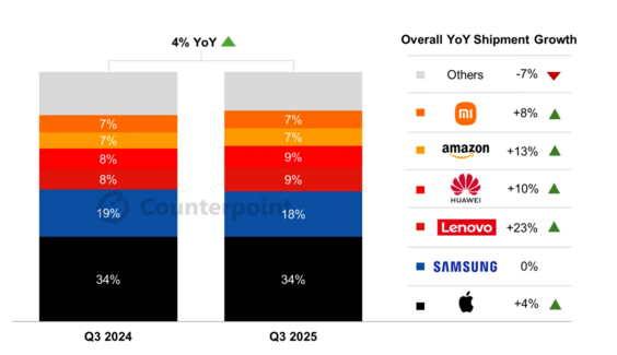 2025年第3四半期タブレットグローバル市場におけるiPad出荷量を発表