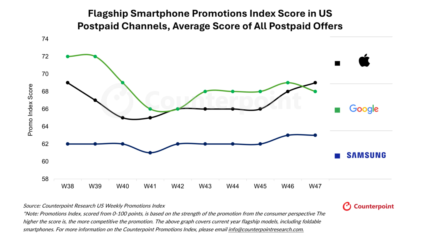 2025年ブラックフライデー期のスマートフォン米国市場におけるスマートフォン販売促進指数を発表