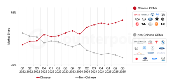 2025年第3四半期コネクテッドカーグローバル市場における中国市場シェアを発表