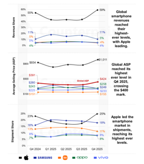 2025年第4四半期スマートフォングローバル市場における売上高を発表