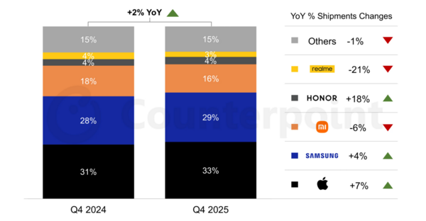 2025年第4四半期欧州スマートフォン市場における出荷を発表〜2025年は好調に締めくくるも先行きに懸念〜
