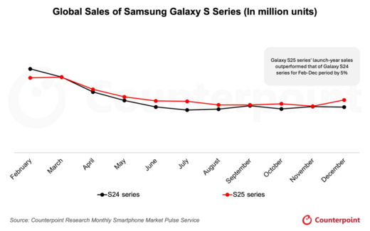 2025年におけるSamsung Galaxy S25シリーズのグローバルでの販売量を発表〜S25シリーズがS24シリーズを上回る〜