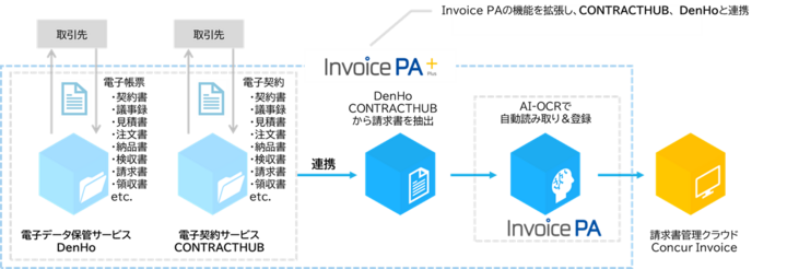 請求書の登録を自動化するinvoice Paが電子帳簿保存法対応機能を強化 Invoice Pa で請求書以外の各種書類の電子保存までもが可能に 株式会社ニーズウェルのプレスリリース 請求書の登録を自動化するinvoice Paが電子帳簿保存法対応機能を強化 Invoice Pa で請求書以外の各種書類の電子保存までもが可能に 株式会社ニーズウェルのプレスリリース