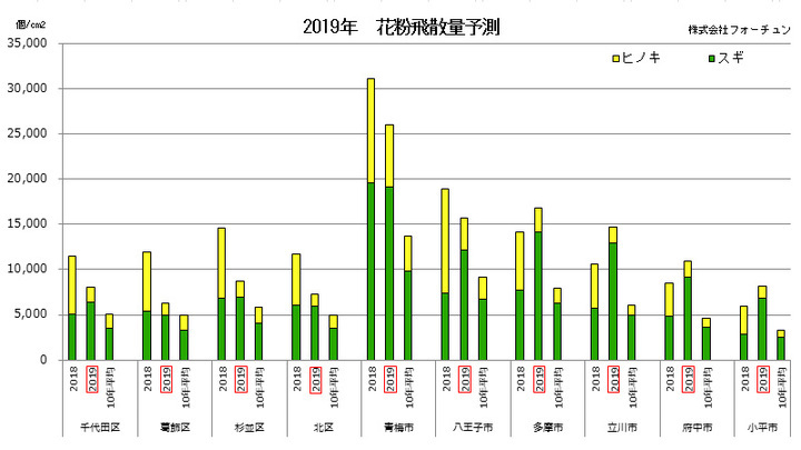 2019年春 東京のスギ ヒノキ花粉飛散は過去10年平均値を大幅に超える見込み 株式会社フォーチュンのプレスリリース