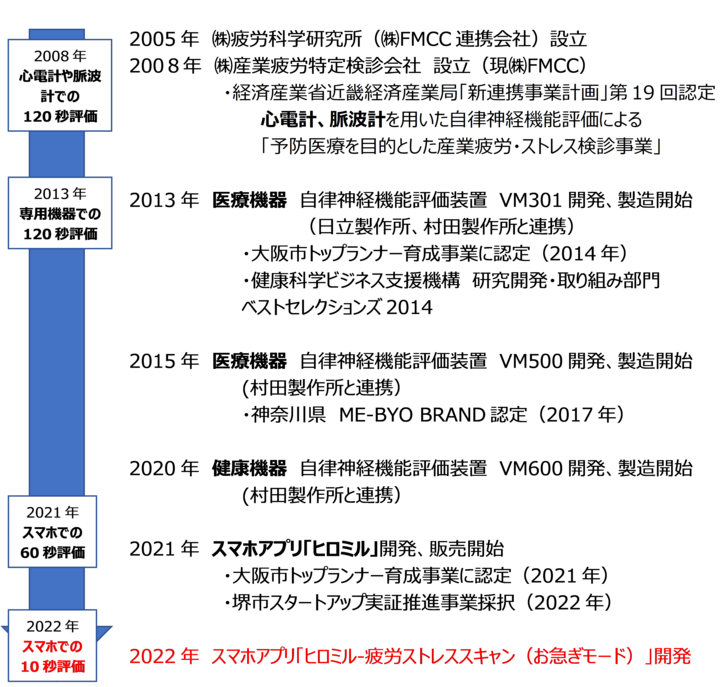 自律神経評価アプリ「ヒロミル」お急ぎモード10月17日（月）リリース - 株式会社FMCCのプレスリリース