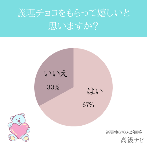 義理チョコ文化】について男女1347人に大調査!男女で異なるリアルな
