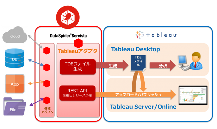 Tableauへのデータ連携をノンプログラミングで実装する Dataspider Servista Adapter For Tableau の提供開始 株式会社アプレッソのプレスリリース