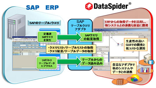 Dataspider Servista の新アダプタ Sapテーブルクエリ アダプタ の提供開始 Sapシステムのテーブルからの抽出 Sapクエリの実行結果のデータ取得が可能 株式会社アプレッソのプレスリリース