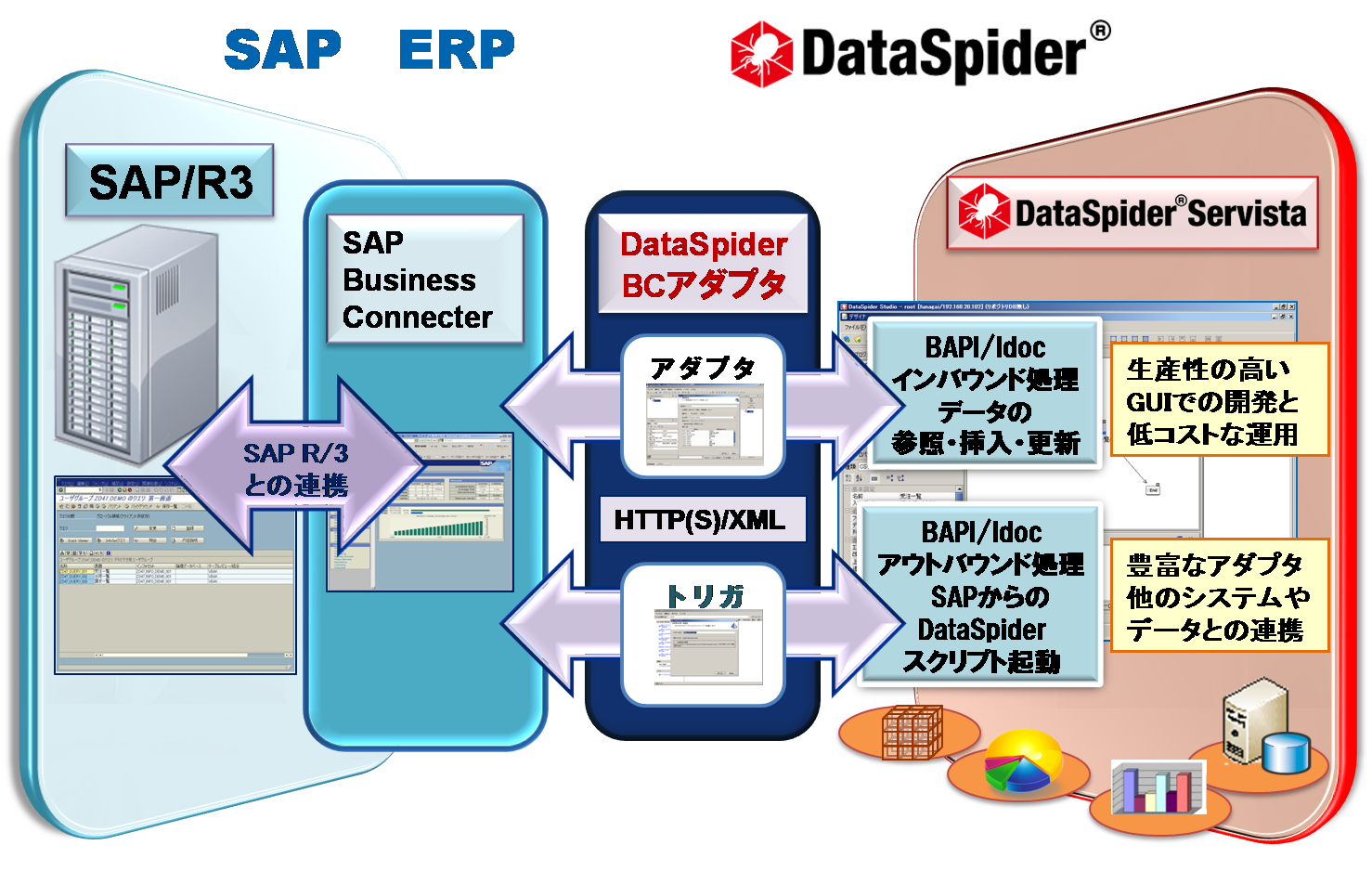 Dataspiderとsapシステムを連携する Dataspider Bcアダプタ Sap Business Connecter 4 8対応 Sap社の Ca Xml Bc認定取得製品 株式会社アプレッソのプレスリリース