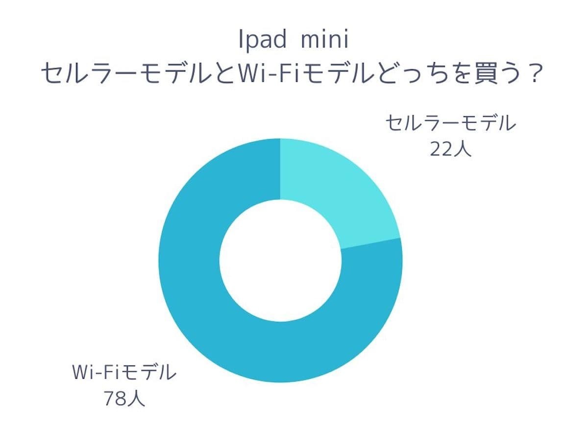 調査レポート】iPad miniのセルラーモデルとWi-Fiモデルのどっちを選ぶ ...
