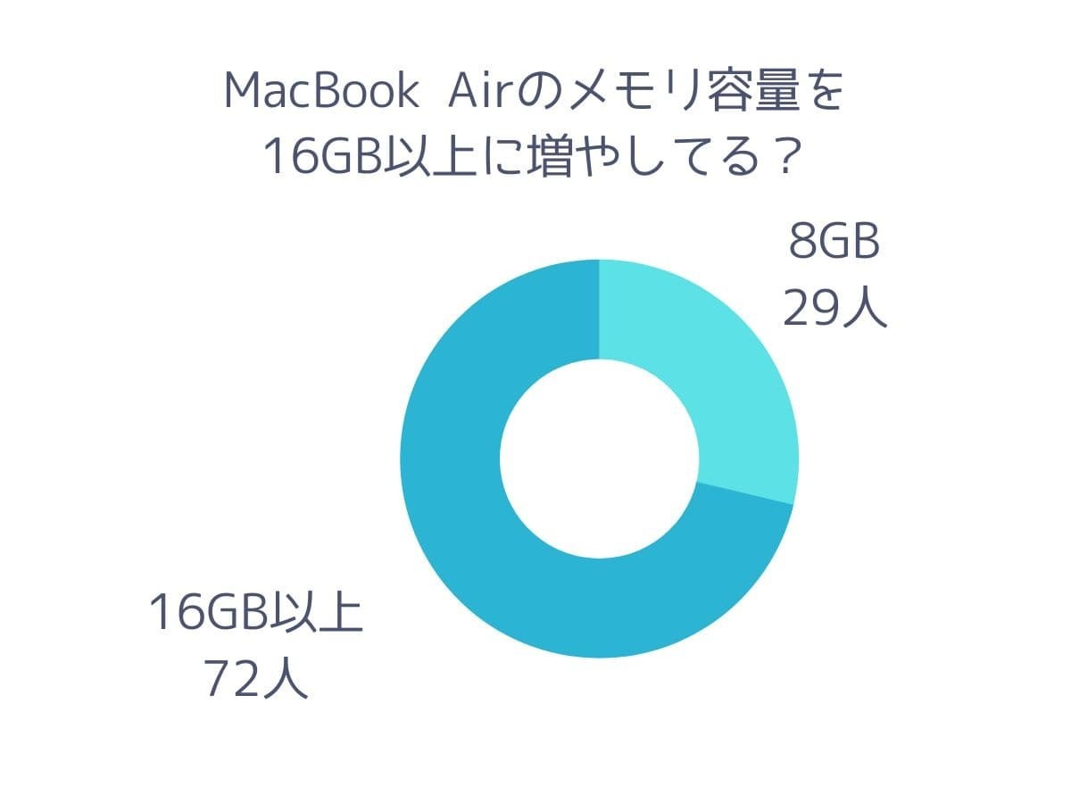 調査レポート】MacBook Airのメモリ容量は64GBと16GB以上のどっちを