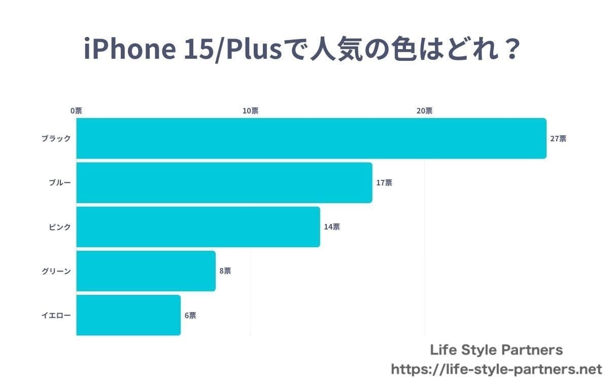 調査レポート】iPhone15/Plusの人気色に関する調査を行いました