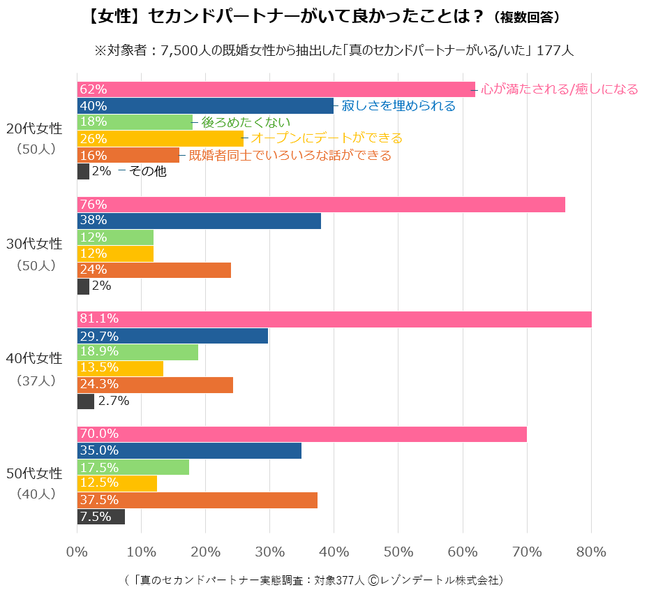 図4_セカンドパートナーがいて良かったことは？女性.png