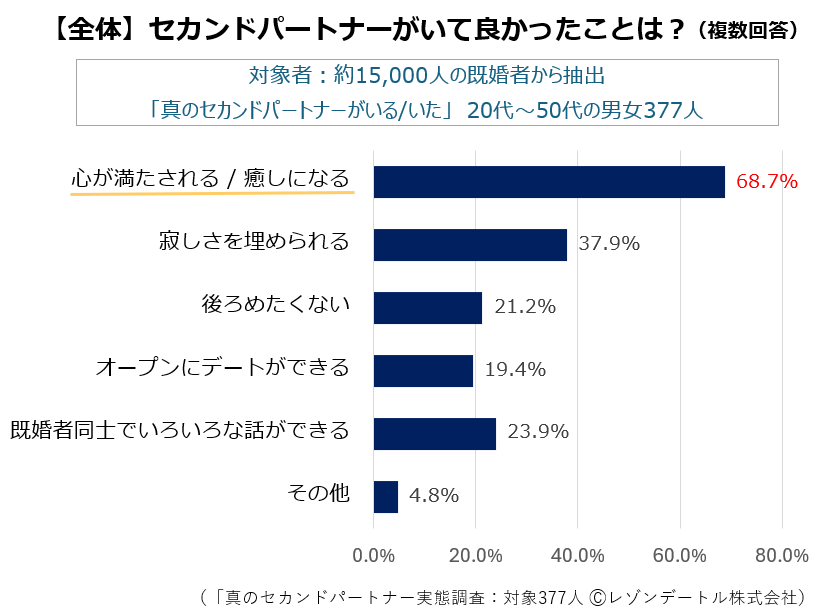 図1_セカンドパートナーがいて良かったことは？全体.png