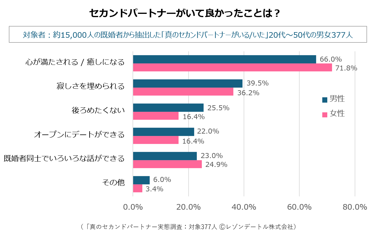 図2_セカンドパートナーがいて良かったことは？男女.png