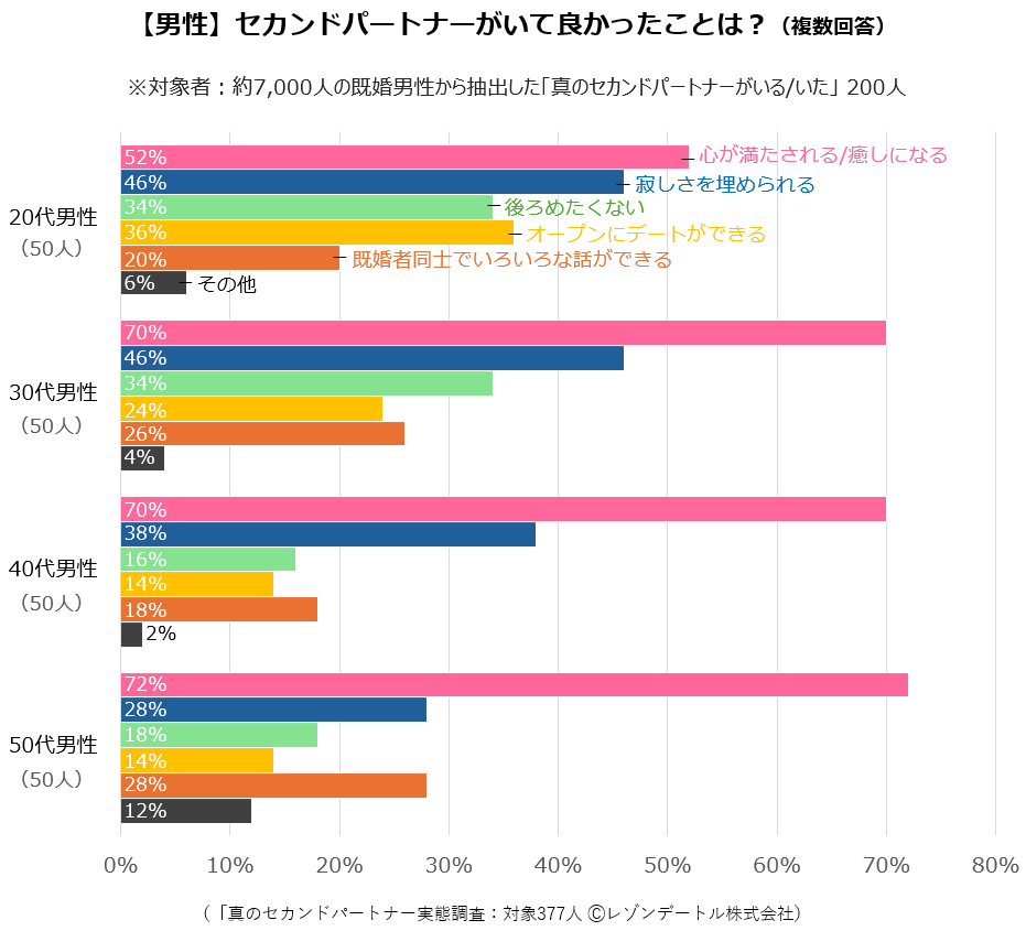 図3_セカンドパートナーがいて良かったことは？男性.png