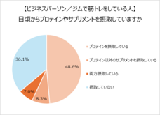 「ビジネスパーソンの筋トレと栄養摂取事情調査」PR事務局のプレスリリース画像14