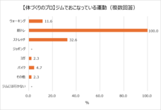 「ビジネスパーソンの筋トレと栄養摂取事情調査」PR事務局のプレスリリース画像20